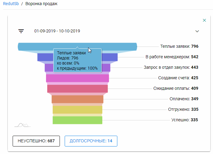 Дэшборд. Воронка продаж