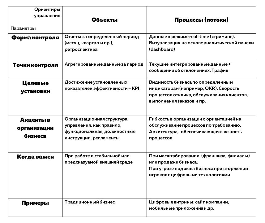 Сравнение двух взглядов на управление бизнесом
