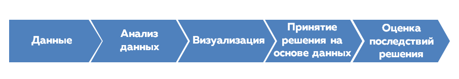 data-driven менеджмент