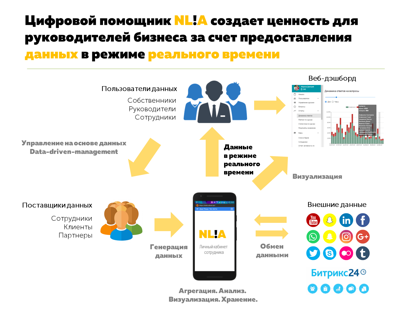 Цифровой помощник NL!A