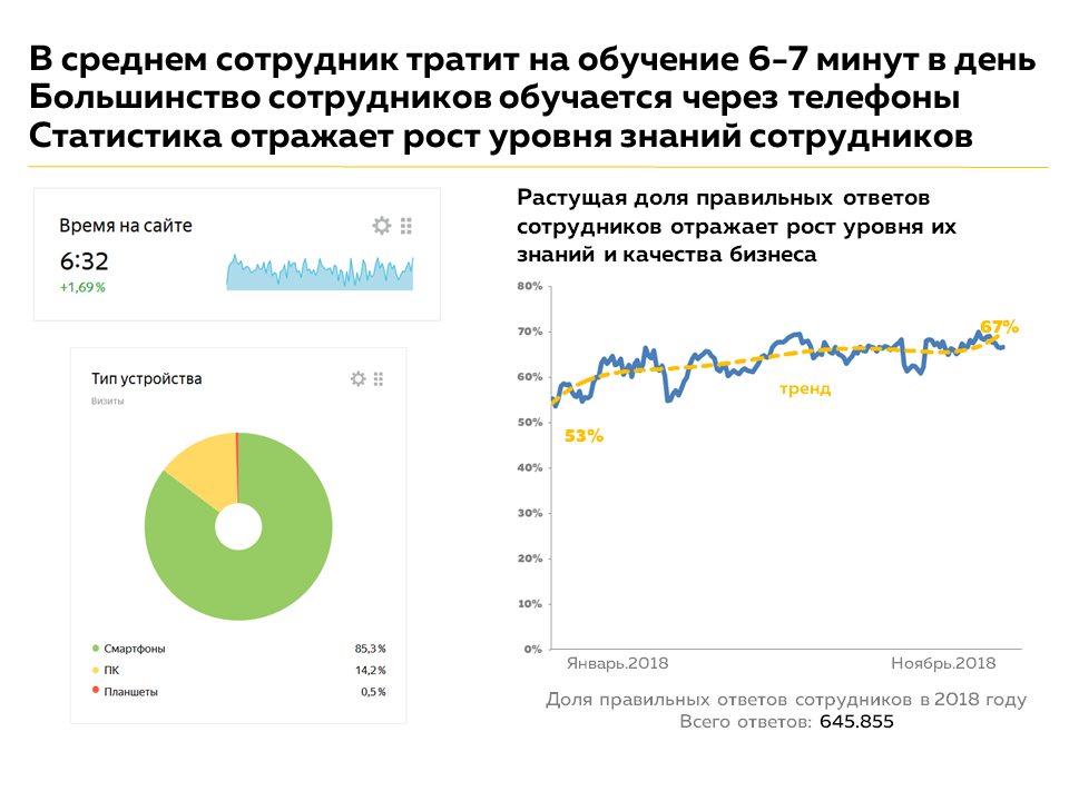 Оценка эффективности процесса обучения сотрудников