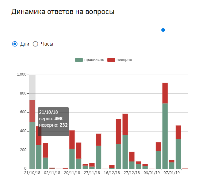 Оценка эффективности процесса обучения сотрудников