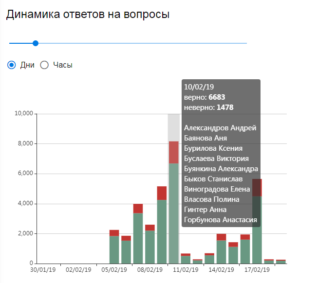 Цифровое обучение студентов